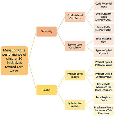 Key metrics to measure the performance and impact of reusable packaging in circular supply chains